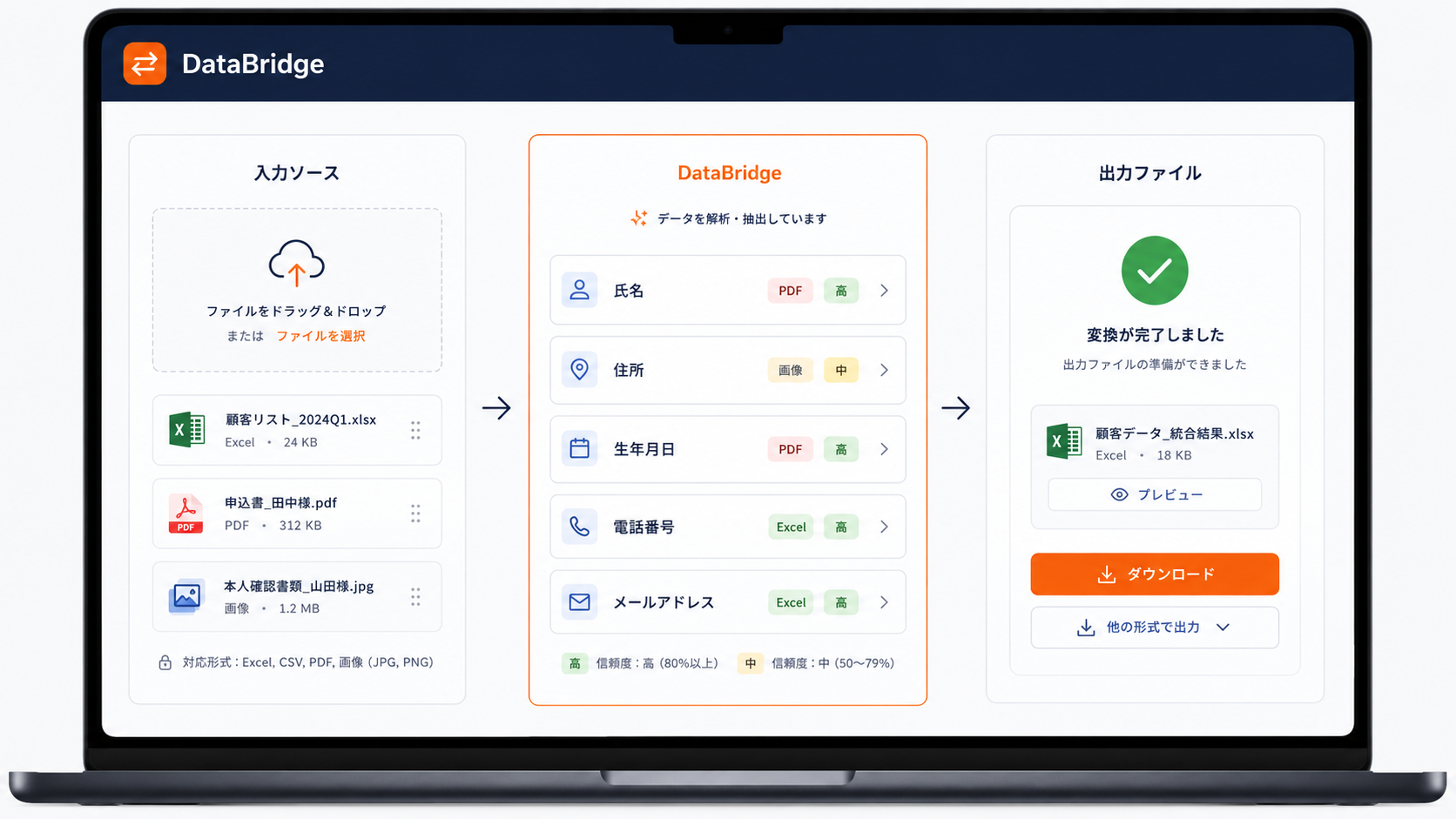 DataBridgeの操作画面イメージ。左カラム「入力ソース」にExcel・PDF・画像などのファイルを添付し、中央カラム「DataBridge」で氏名・住所・生年月日などの項目を取得元・信頼度とともに抽出・確認、右カラム「出力ファイル」で変換済みのExcelファイルをダウンロードする、3カラム構成の画面。
