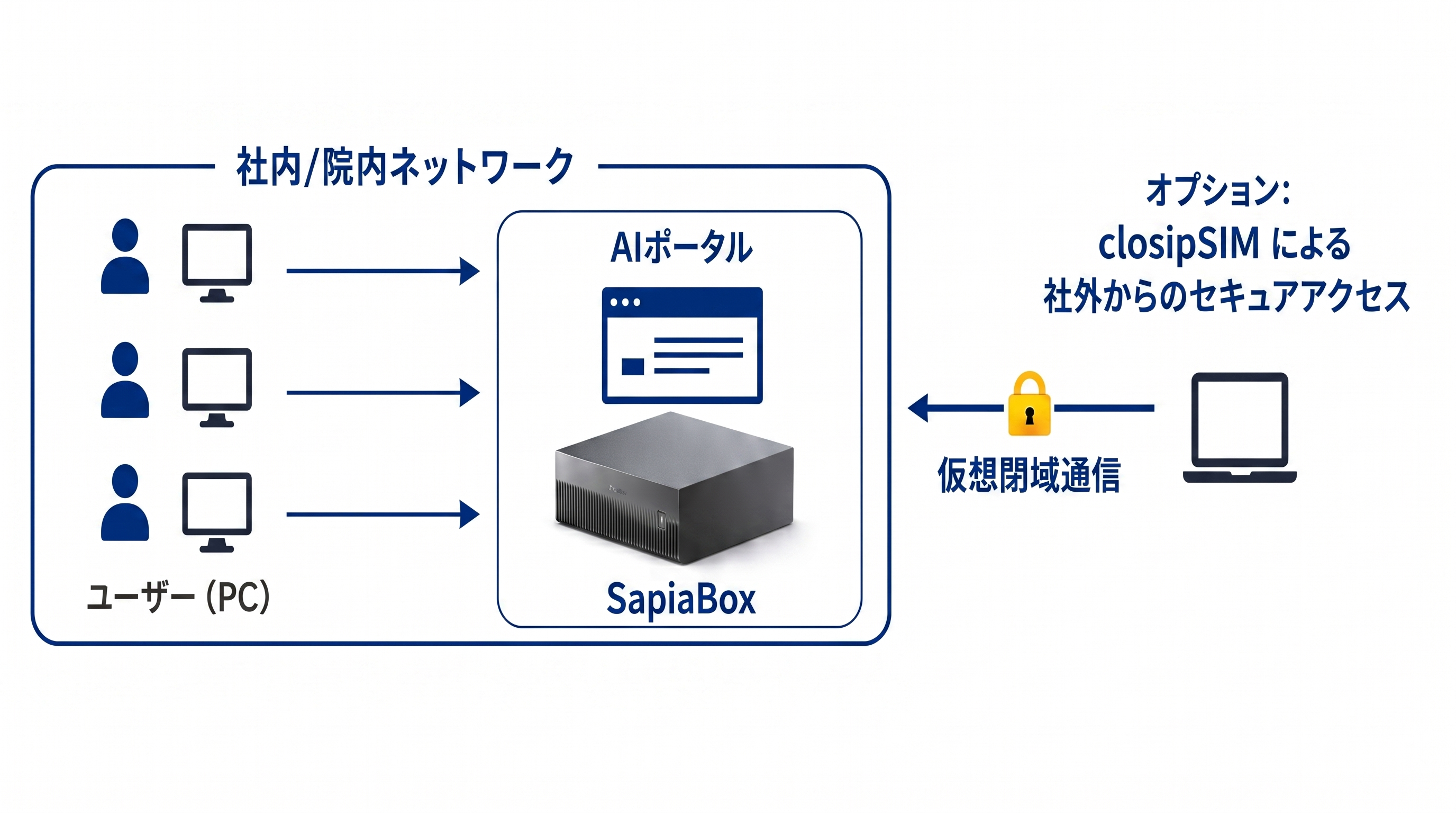 SapiaBoxの導入イメージ図。社内/院内ネットワーク内の利用者(PC)がSapiaBox(AIポータル)に接続し、閉域環境で生成AIを利用する。オプションのclosipSIMを使えば、社外の端末からも仮想閉域通信でセキュアにアクセスできる。